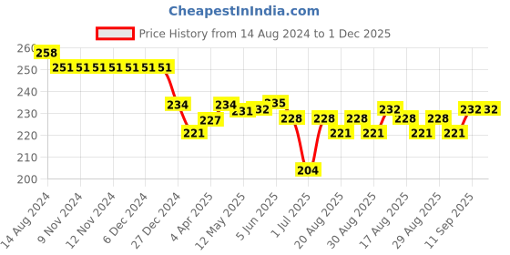 firstcry.com Doreme Single Jersey Knit Shorts With Floral Print - Neon Yellow doreme Price History Graph from 14 Aug 2024 to 1 Dec 2025