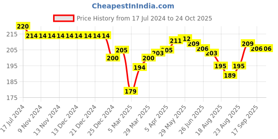 firstcry.com Doreme Single Jersey Knit Shorts With Heart & Text Print - Oxford Blue doreme Price History Graph from 17 Jul 2024 to 24 Oct 2025
