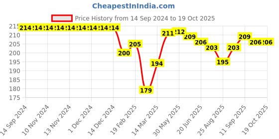 firstcry.com Doreme Single Jersey Knit Shorts With Heart & Text Print - Oxford Blue doreme Price History Graph from 14 Sep 2024 to 18 Oct 2025