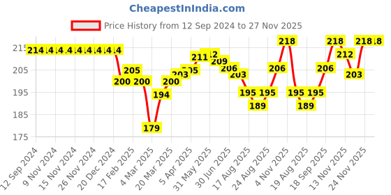 firstcry.com Doreme Single Jersey Knit Shorts With Heart & Text Print - Oxford Blue doreme Price History Graph from 12 Sep 2024 to 26 Nov 2025