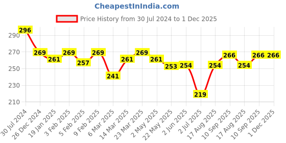 firstcry.com Doreme Single Jersey Knit Shorts With Logo Print - Blossom Peach doreme Price History Graph from 30 Jul 2024 to 30 Nov 2025