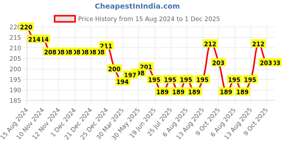firstcry.com Doreme Single Jersey Knit Shorts With Logo Print - Castle Green doreme Price History Graph from 15 Aug 2024 to 30 Nov 2025
