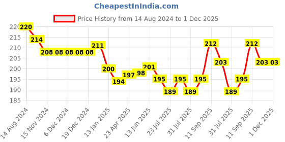 firstcry.com Doreme Single Jersey Knit Shorts With Logo Print - Castle Green doreme Price History Graph from 14 Aug 2024 to 1 Dec 2025