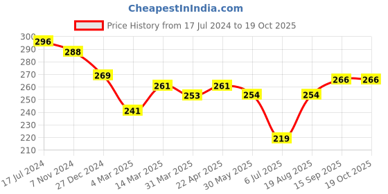 firstcry.com Doreme Single Jersey Knit Shorts With Logo Print -  Cremede Menthe doreme Price History Graph from 17 Jul 2024 to 18 Oct 2025