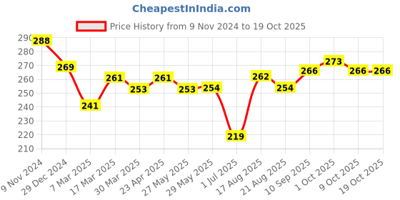 firstcry.com Doreme Single Jersey Knit Shorts With Logo Print -  Cremede Menthe doreme Price History Graph from 9 Nov 2024 to 17 Oct 2025