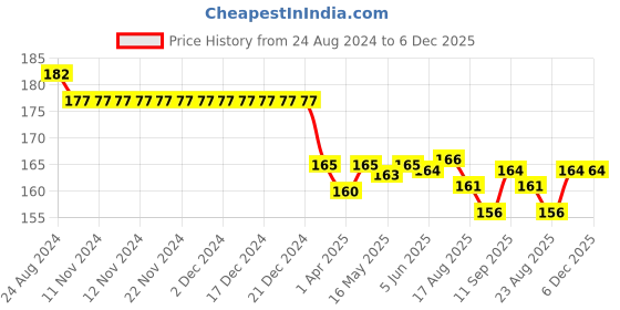 firstcry.com Doreme Single Jersey Knit Shorts With Logo Print - Floral Lilac doreme Price History Graph from 24 Aug 2024 to 6 Dec 2025