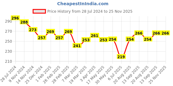 firstcry.com Doreme Single Jersey Knit Shorts With Logo Print - Garnet Rose doreme Price History Graph from 28 Jul 2024 to 25 Nov 2025