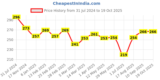 firstcry.com Doreme Single Jersey Knit Shorts With Logo Print - Garnet Rose doreme Price History Graph from 31 Jul 2024 to 18 Oct 2025