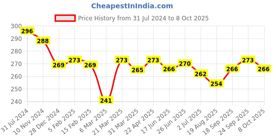 firstcry.com Doreme Single Jersey Knit Shorts With Logo Print - Prussain Blue doreme Price History Graph from 31 Jul 2024 to 8 Oct 2025