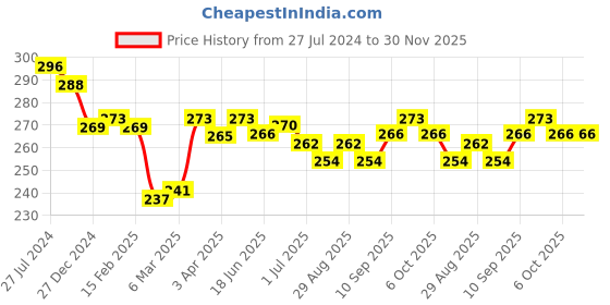 firstcry.com Doreme Single Jersey Knit Shorts With Logo Print - Prussain Blue doreme Price History Graph from 27 Jul 2024 to 30 Nov 2025