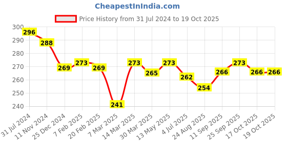 firstcry.com Doreme Single Jersey Knit Shorts With Logo Print - Prussain Blue doreme Price History Graph from 31 Jul 2024 to 18 Oct 2025