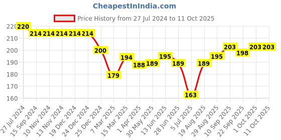 firstcry.com Doreme Single Jersey Knit Shorts With Number Print - Acadia Grey doreme Price History Graph from 27 Jul 2024 to 10 Oct 2025
