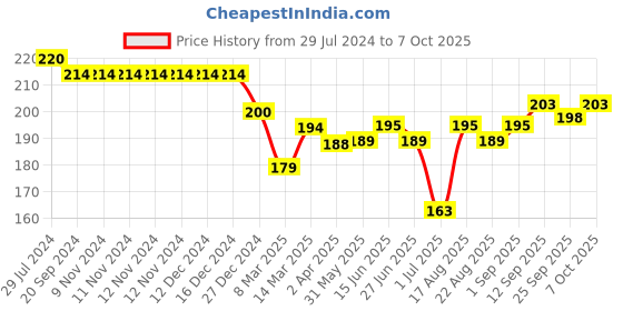 firstcry.com Doreme Single Jersey Knit Shorts With Number Print - Acadia Grey doreme Price History Graph from 29 Jul 2024 to 7 Oct 2025