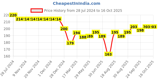 firstcry.com Doreme Single Jersey Knit Shorts With Number Print - Acadia Grey doreme Price History Graph from 28 Jul 2024 to 16 Oct 2025