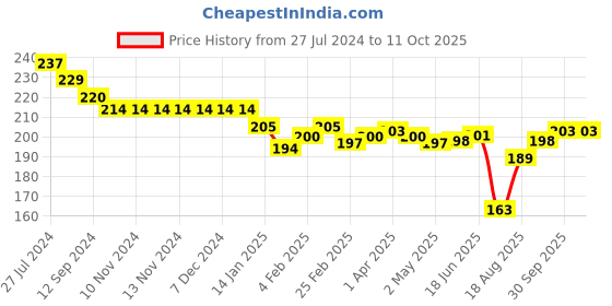 firstcry.com Doreme Single Jersey Knit Shorts With Text Print - Blue doreme Price History Graph from 27 Jul 2024 to 10 Oct 2025