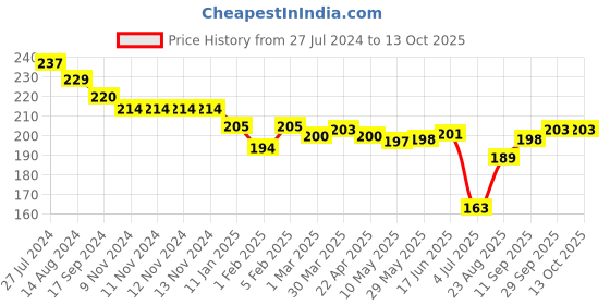 firstcry.com Doreme Single Jersey Knit Shorts With Text Print - Blue doreme Price History Graph from 27 Jul 2024 to 12 Oct 2025