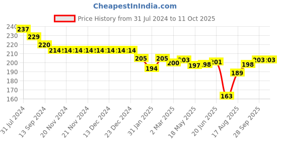 firstcry.com Doreme Single Jersey Knit Shorts With Text Print - Blue doreme Price History Graph from 31 Jul 2024 to 11 Oct 2025