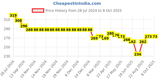 firstcry.com Doreme Single Jersey Knit Shorts With Text Print - Deep Green doreme Price History Graph from 28 Jul 2024 to 7 Oct 2025