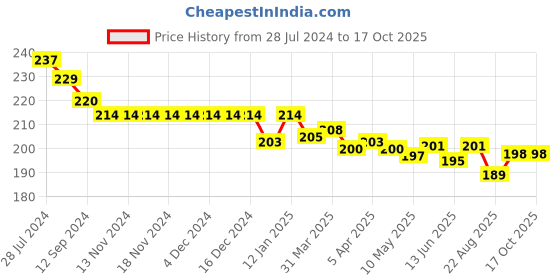firstcry.com Doreme Single Jersey Knit Shorts With Text Print - Lilac doreme Price History Graph from 28 Jul 2024 to 16 Oct 2025