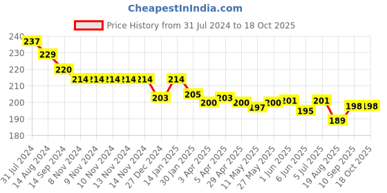 firstcry.com Doreme Single Jersey Knit Shorts With Text Print - Lilac doreme Price History Graph from 31 Jul 2024 to 18 Oct 2025
