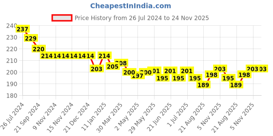 firstcry.com Doreme Single Jersey Knit Shorts With Text Print - Lilac doreme Price History Graph from 26 Jul 2024 to 24 Nov 2025