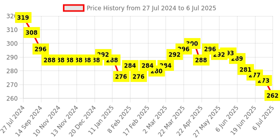firstcry.com Doreme Single Jersey Knit Shorts With Text Print - Mauve doreme Price History Graph from 27 Jul 2024 to 6 Jul 2025