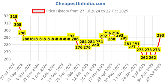 firstcry.com Doreme Single Jersey Knit Shorts With Text Print - Mauve doreme Price History Graph from 27 Jul 2024 to 22 Oct 2025
