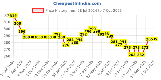 firstcry.com Doreme Single Jersey Knit Shorts With Text Print - Mauve doreme Price History Graph from 28 Jul 2024 to 6 Oct 2025