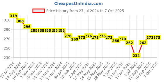 firstcry.com Doreme Single Jersey Knit Shorts With Text Print - Navy Blue doreme Price History Graph from 27 Jul 2024 to 6 Oct 2025