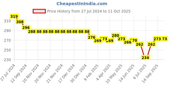 firstcry.com Doreme Single Jersey Knit Shorts With Text Print - Navy Blue doreme Price History Graph from 27 Jul 2024 to 10 Oct 2025