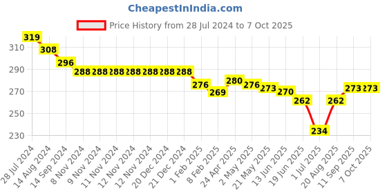 firstcry.com Doreme Single Jersey Knit Shorts With Text Print - Navy Blue doreme Price History Graph from 28 Jul 2024 to 6 Oct 2025