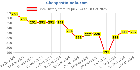 firstcry.com Doreme Single Jersey Knit Shorts With Text Print - Pink doreme Price History Graph from 29 Jul 2024 to 9 Oct 2025