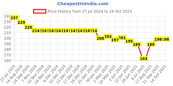 firstcry.com Doreme Single Jersey Knit Shorts With Text Print - Pink doreme Price History Graph from 27 Jul 2024 to 13 Oct 2025