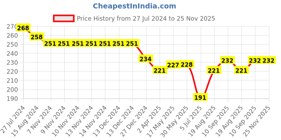 firstcry.com Doreme Single Jersey Knit Shorts With Text Print - Pink doreme Price History Graph from 27 Jul 2024 to 24 Nov 2025