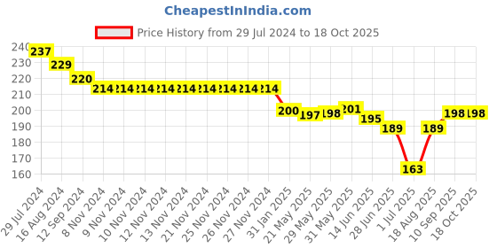 firstcry.com Doreme Single Jersey Knit Shorts With Text Print - Pink doreme Price History Graph from 29 Jul 2024 to 18 Oct 2025
