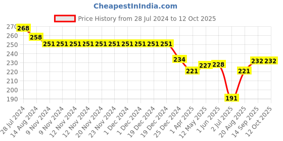 firstcry.com Doreme Single Jersey Knit Shorts With Text Print - Pink doreme Price History Graph from 28 Jul 2024 to 11 Oct 2025