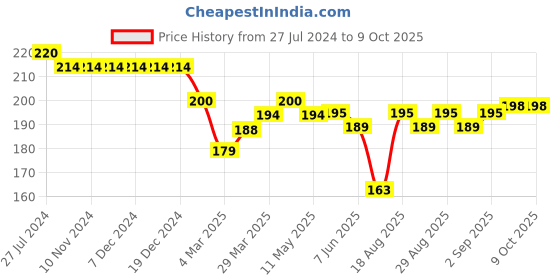 firstcry.com Doreme Single Jersey Knit Shorts With Text Print - Punch Pink doreme Price History Graph from 27 Jul 2024 to 8 Oct 2025