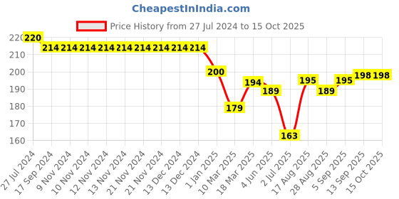 firstcry.com Doreme Single Jersey Knit Shorts With Text Print - Punch Pink doreme Price History Graph from 27 Jul 2024 to 14 Oct 2025