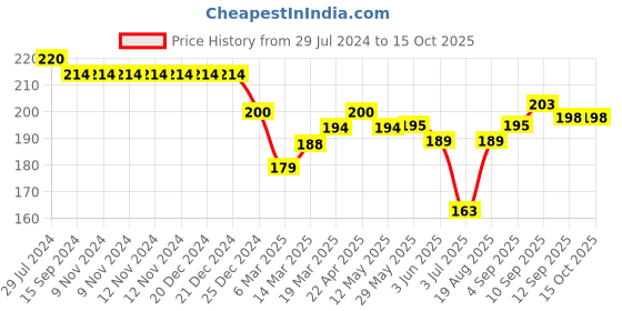 firstcry.com Doreme Single Jersey Knit Shorts With Text Print - Punch Pink doreme Price History Graph from 29 Jul 2024 to 14 Oct 2025