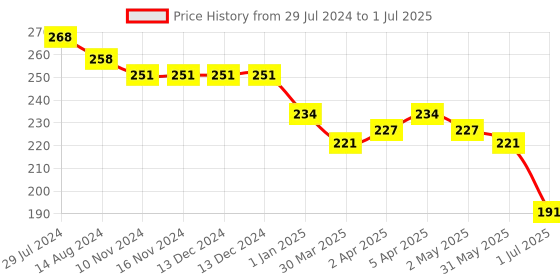 firstcry.com Doreme Single Jersey Knit Shorts With Text Print - Ruby Red doreme Price History Graph from 29 Jul 2024 to 1 Jul 2025