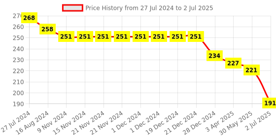 firstcry.com Doreme Single Jersey Knit Shorts With Text Print - Ruby Red doreme Price History Graph from 27 Jul 2024 to 2 Jul 2025