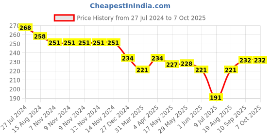 firstcry.com Doreme Single Jersey Knit Shorts With Text Print - Ruby Red doreme Price History Graph from 27 Jul 2024 to 7 Oct 2025