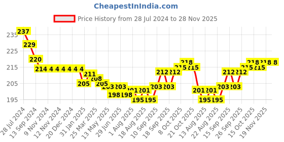 firstcry.com Doreme Single Jersey Knit Shorts With Tropical Beach Print - Navy Blue Blue doreme Price History Graph from 28 Jul 2024 to 27 Nov 2025