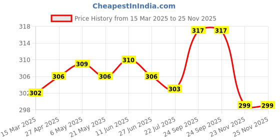 firstcry.com Doreme Single Jersey Knit Singlet Slips with Flower Bobby & Feather Print Pack of 3 - Pink Maroon & Olive doreme Price History Graph from 15 Mar 2025 to 24 Nov 2025