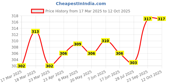 firstcry.com Doreme Single Jersey Knit Singlet Slips with Flower Bobby & Feather Print Pack of 3 - Pink Maroon & Olive doreme Price History Graph from 17 Mar 2025 to 11 Oct 2025