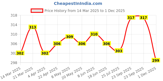 firstcry.com Doreme Single Jersey Knit Singlet Slips with Flower Bobby & Feather Print Pack of 3 - Pink Maroon & Olive doreme Price History Graph from 14 Mar 2025 to 1 Dec 2025