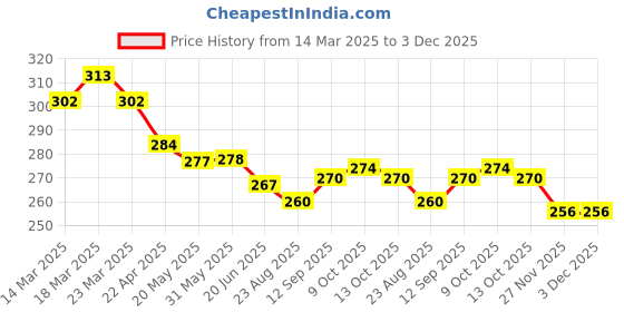 firstcry.com Doreme Single Jersey Knit Singlet Slips With Star Heart & Sarus Crane Print Pack of 3 - Pink & White doreme Price History Graph from 14 Mar 2025 to 2 Dec 2025