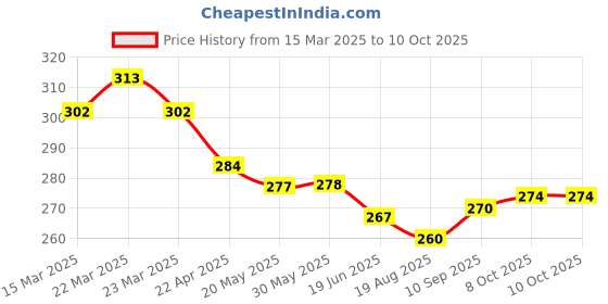 firstcry.com Doreme Single Jersey Knit Singlet Slips With Star Heart & Sarus Crane Print Pack of 3 - Pink & White doreme Price History Graph from 15 Mar 2025 to 8 Oct 2025
