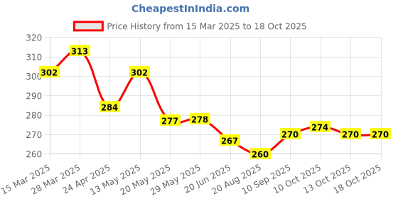 firstcry.com Doreme Single Jersey Knit SingletSlips with Flower Fruits Bunny Print Pack of 3 - Red & White doreme Price History Graph from 15 Mar 2025 to 18 Oct 2025