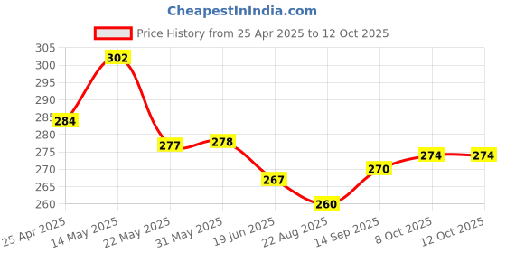 firstcry.com Doreme Single Jersey Knit SingletSlips with Flower Fruits Bunny Print Pack of 3 - Red & White doreme Price History Graph from 25 Apr 2025 to 11 Oct 2025